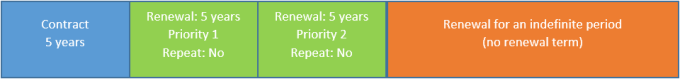 Diagram of a contract with an end date and a renewal for an indefinite period