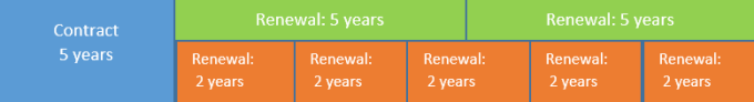 Diagram of a contract with an end date and a renewal for two or five years