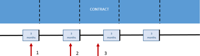 Diagram of contract without an end date, after applying termination option