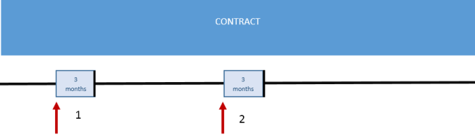 Diagram of contract without an end date and with a proposed expiration date