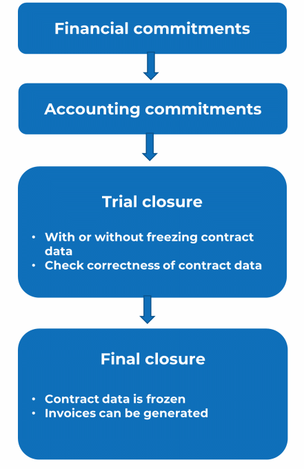 Diagram of the amount closure process