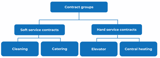Diagram showing an example of the categorization of contracts in groups and subgroups