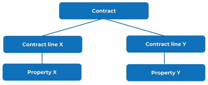 Diagram showing how a contract is linked to a property via a contract line