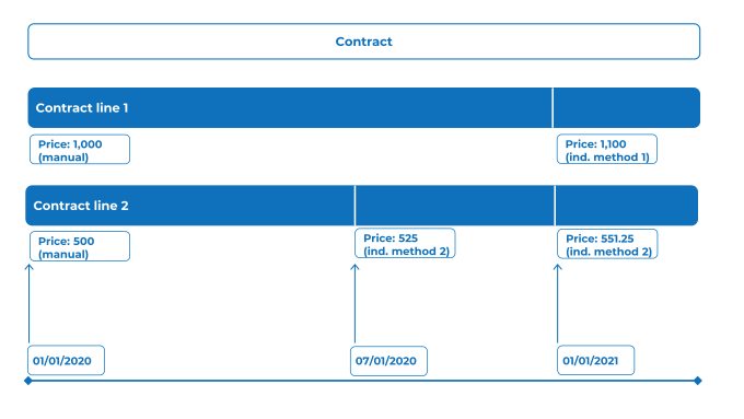 Diagram of situation after indexing a contract