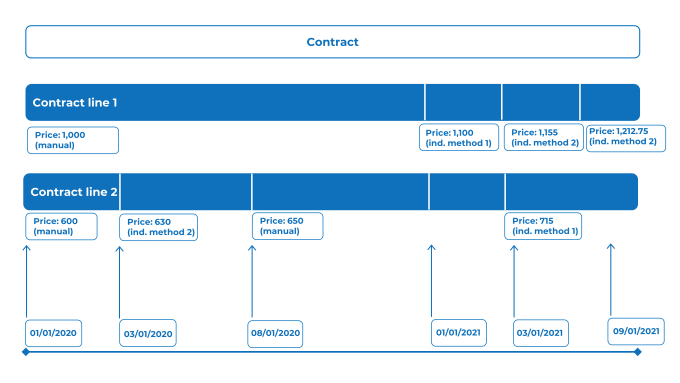 Diagram of situation after indexing a contract
