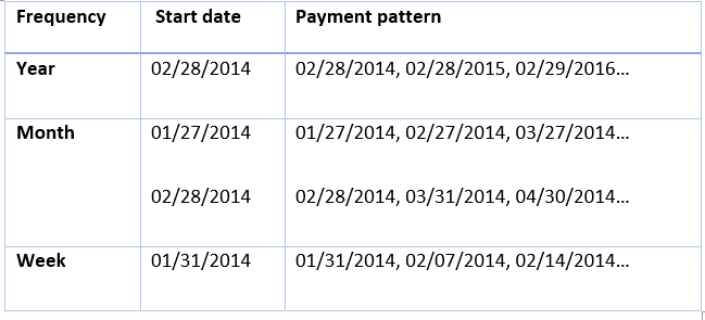 Examples of payment pattern start date