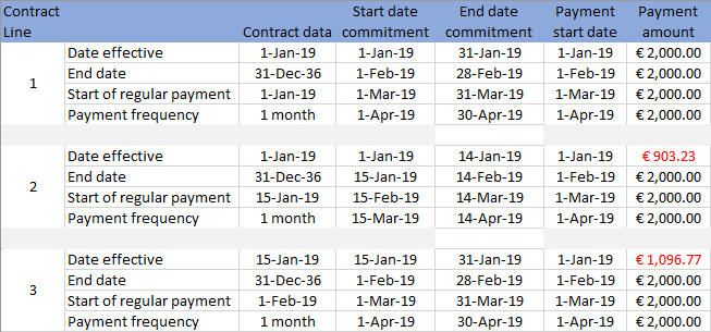 Examples of Start of regular payment date