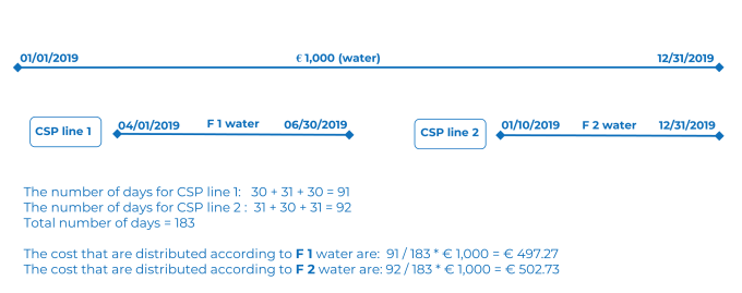 Diagram of how costs are distributed in relation to the number of days of the CSP line