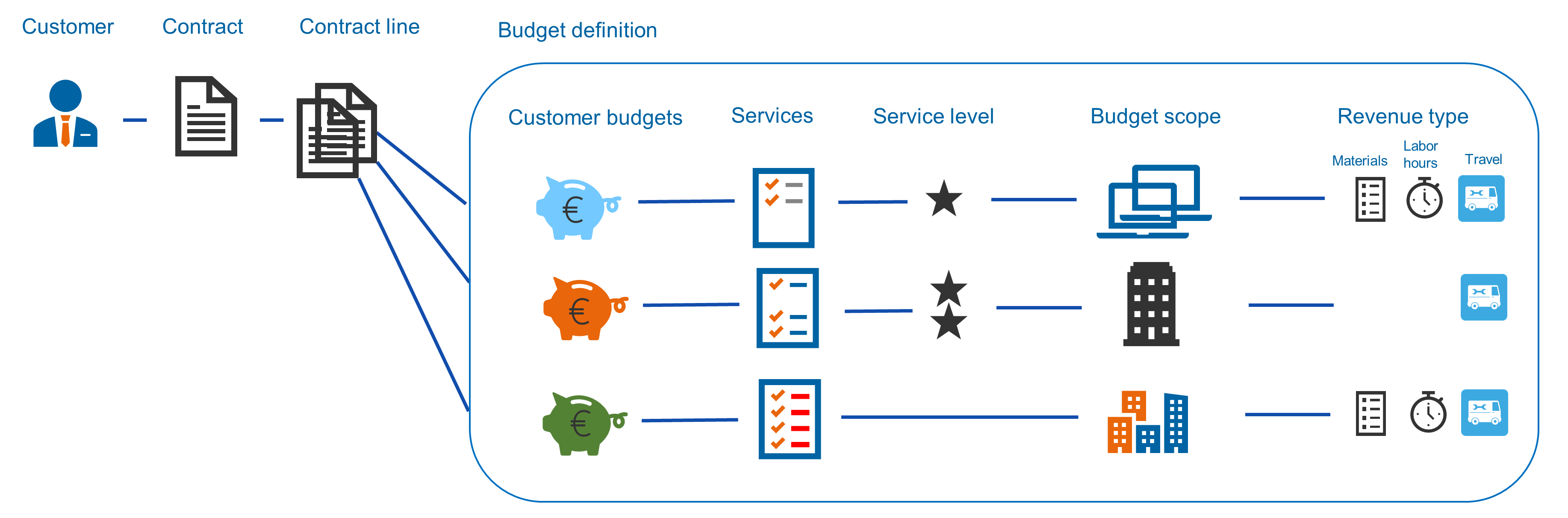 Diagram showing the overview of the Customer Budgets solution