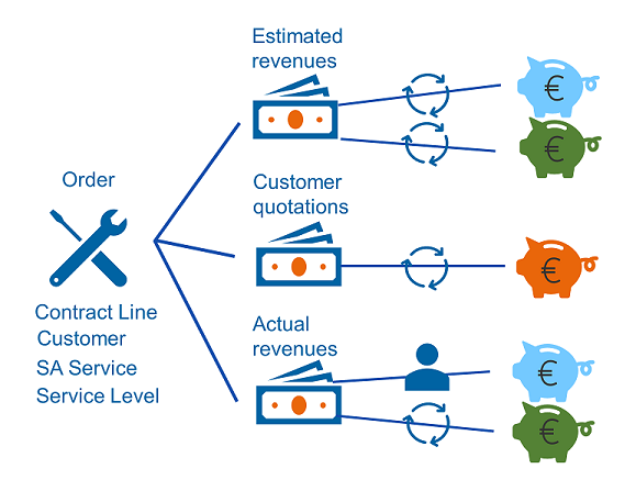 Diagram showing the link between revenues and customer budgets