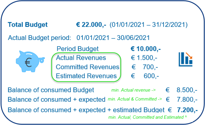 Image showing example of budget & budget period revenue calculation