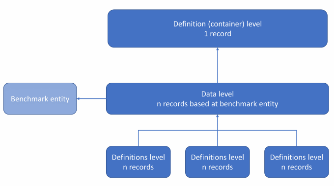 Schematic overview of three tier structure.