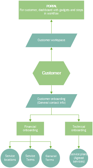 Diagram showing the service provider's interaction with the customer from onboarding process to customer portal