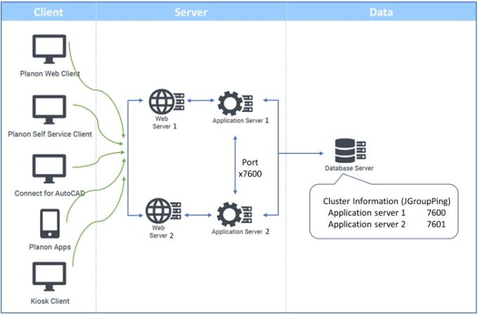 Application deployment including clustering