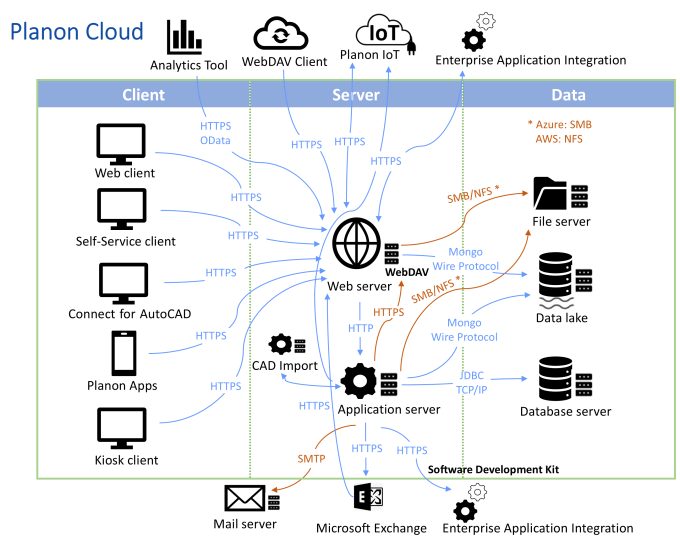 Planon deployment and corresponding protocols of Planon Cloud