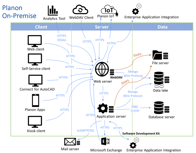 Deployment overview and protocols of Planon on-premise