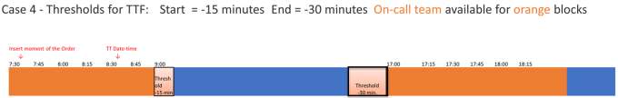 Graphic showing on-call team scenario with 'time to fix' thresholds