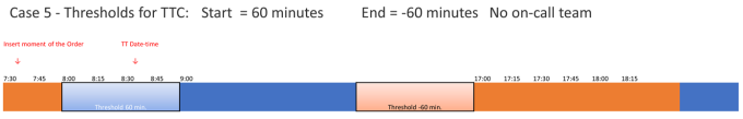 Graphic showing on-call team scenario with 'time to complete' thresholds