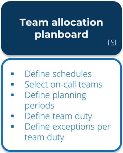 Graphic showing the configuration steps for Allocation planboard
