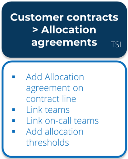 Graphic showing the configuration steps for Allocation agreements