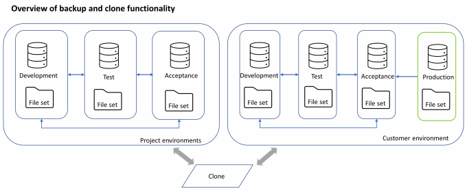 Overview of backup and clone functionality.