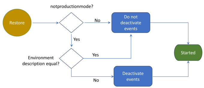 Deactivate events? Deactivate events?