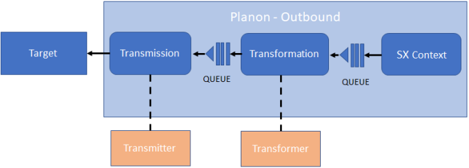 Diagram showing the out-flow of messages, queueing, transformation and transmission steps