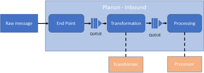 Diagram showing the in-flow of messages, queueing, transformation and processing steps.