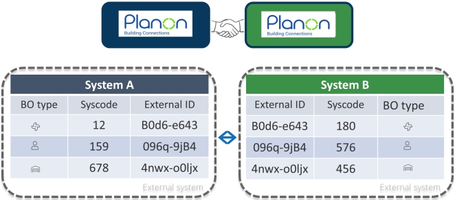 Mapping of external BOs
