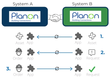 Interaction between two external parties (A & B)