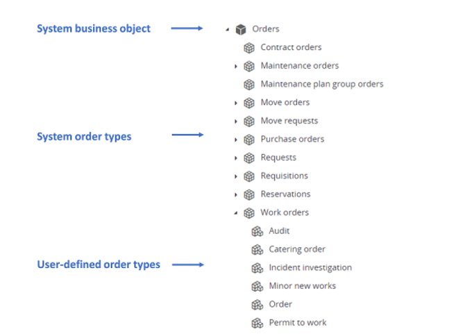 Screen showing the different levels of business objects