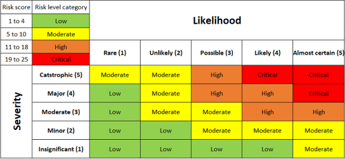 Image dispalying the hazard risk matrix for Severity versus Likelihood