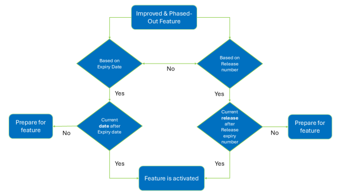 Overview illustrating the steps taken to determine whether to activate an improved feature.