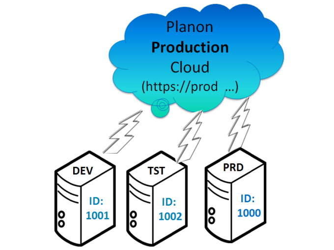 Image showing Planon production cloud