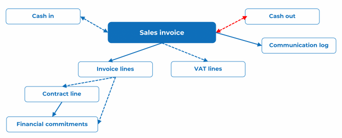 Diagram showing how invoices are linked to contracts and cashflow