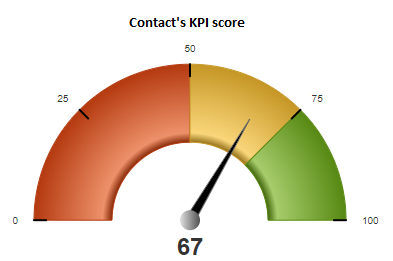 Screen capture of a KPI score dashboard of the type 'angular gauge'
