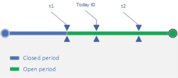 Diagram depicting the recalculation of commitments