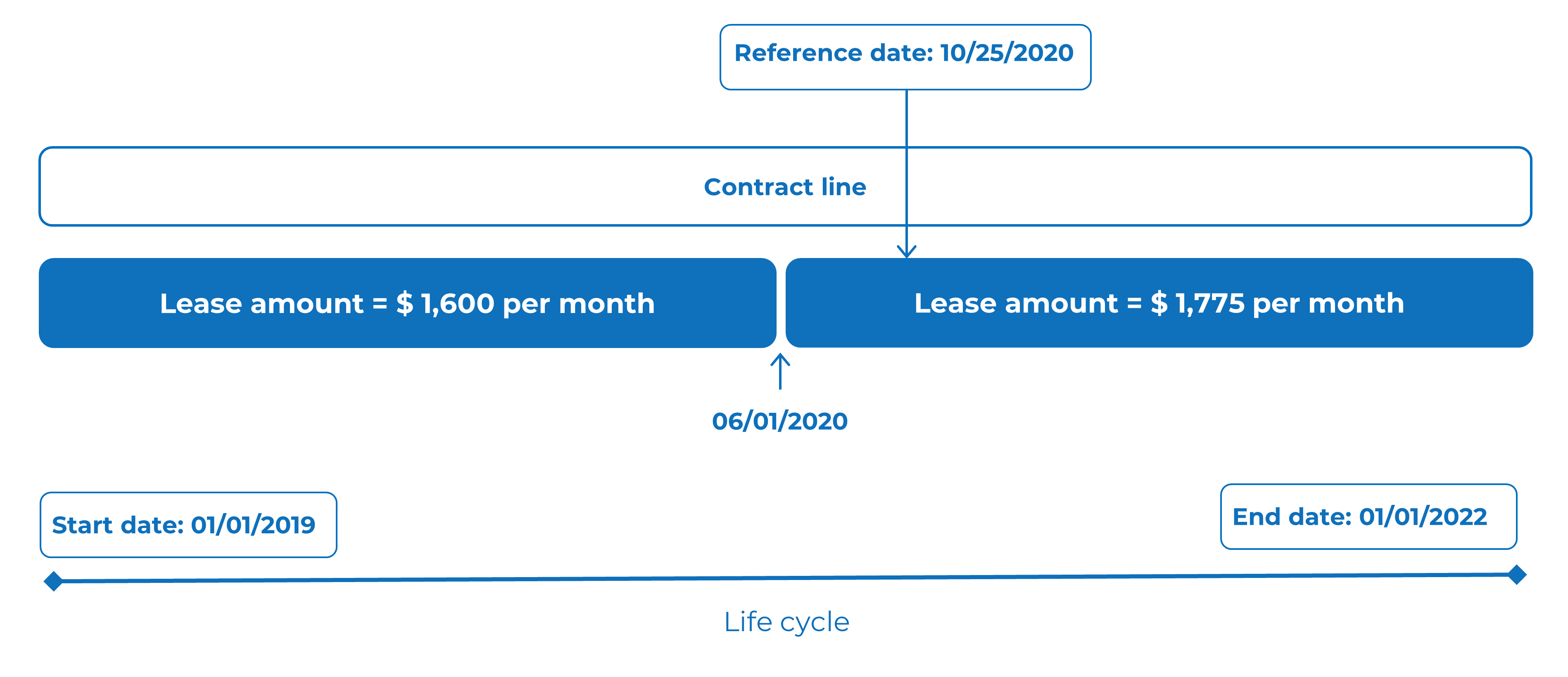 Diagram of reference date and lifecycle