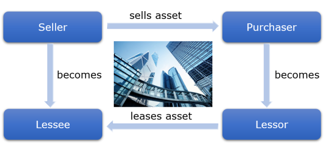 Diagram of sale and leaseback