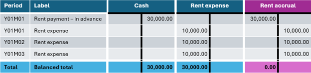 Example of accrued advance payment decreases to zero as straight-lined expense is recognized