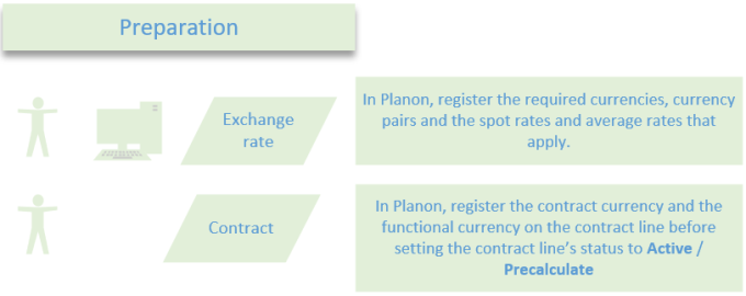 Diagram showing how to prepare working with currencies in Planon