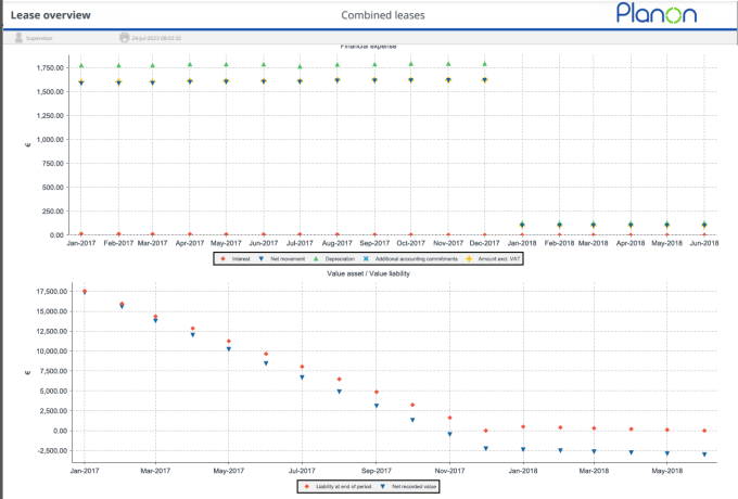 Report section showing the commitment data in a graphical way Report section showing the commitment data in a graphical way