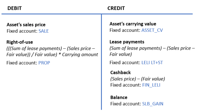 Example of a journal entry with debit and credit side