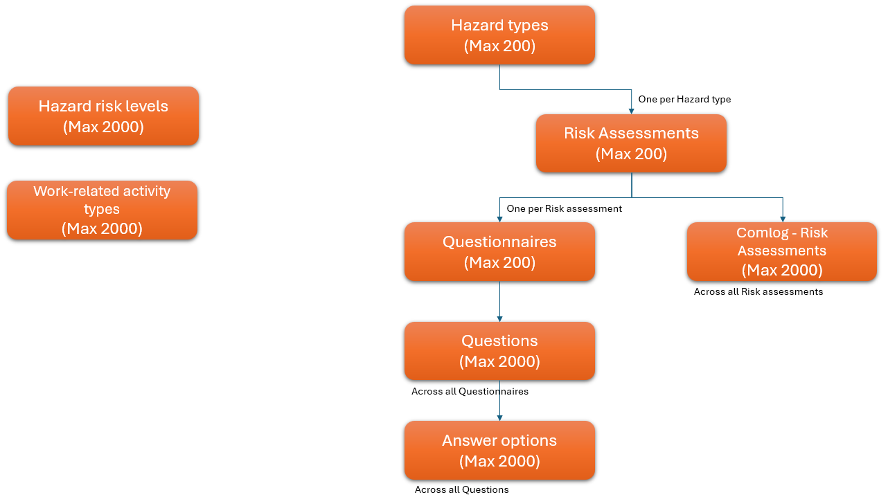 Diagram of the maximum data volumes per business object for tabular data storage