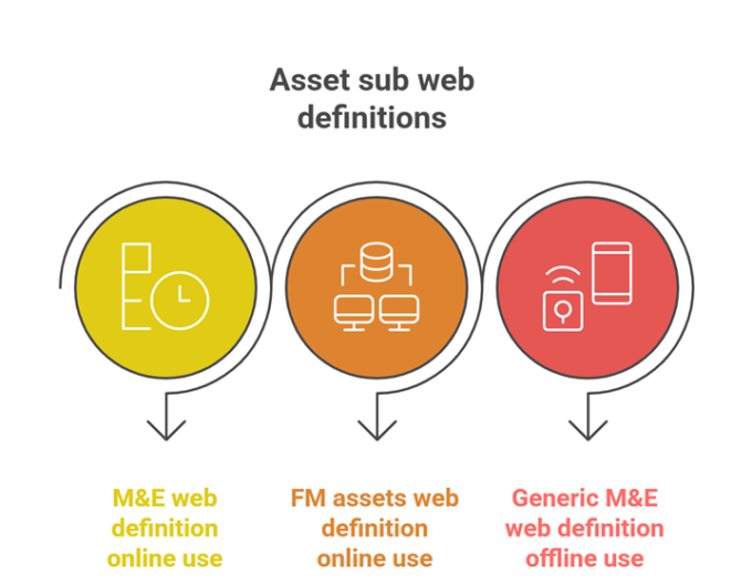 Diagram displaying examples of online and offline use of sub web definitions in the mobile Assets module