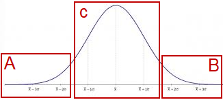 Gaussian curve with three sections