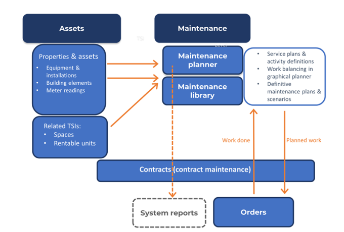 Diagram showing the relations between Planned maintenance, Assets, Contracts and Orders