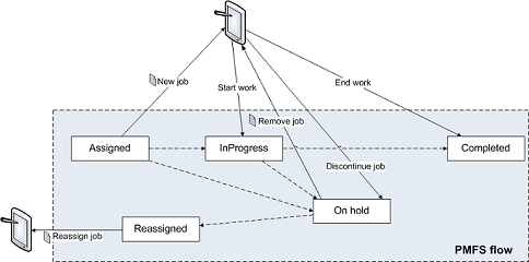 Diagram of the implication of discontinuing a job on the device: the job is set on hold and must be reassigned