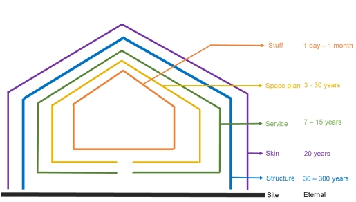 Schematic representation of the Layers of Brand and their respective lifetime