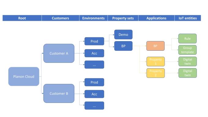 Portal hierarchy displaying the components per customer.